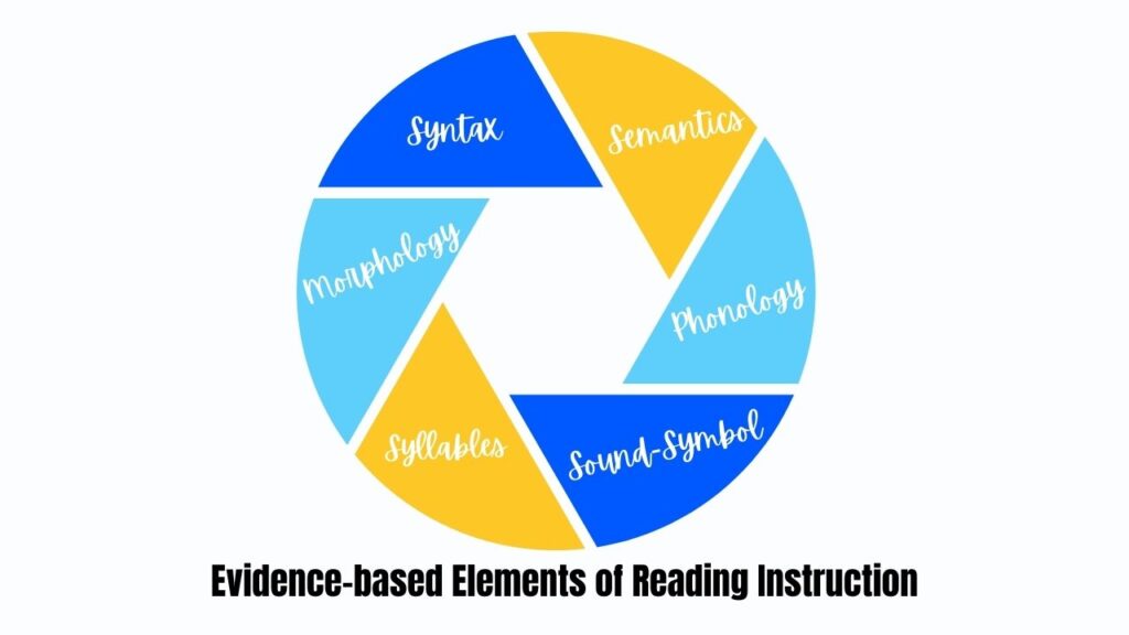 Teaching Students with Dyslexia 101: A Guide to Language Systems and ...