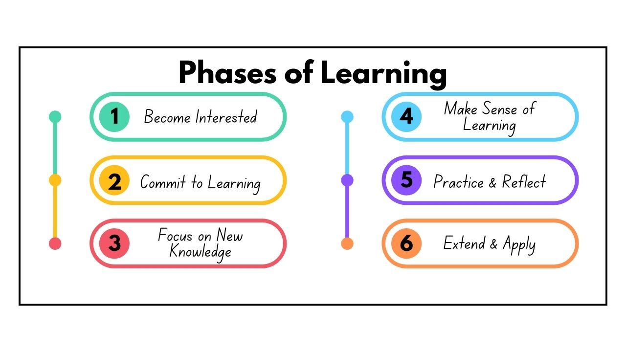 Learning Adoption Phase The Gift of Learning - Compass PD, LLC