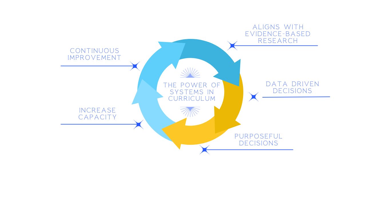 The Power of Systems in Curriculum